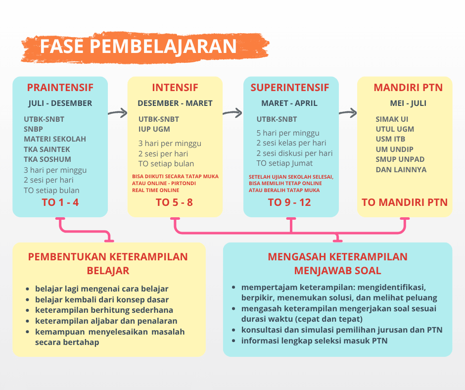 Fase Pembelajaran Menuju Sukses SNBP, UTBK-SNBT &amp; Ujian Mandiri PTN