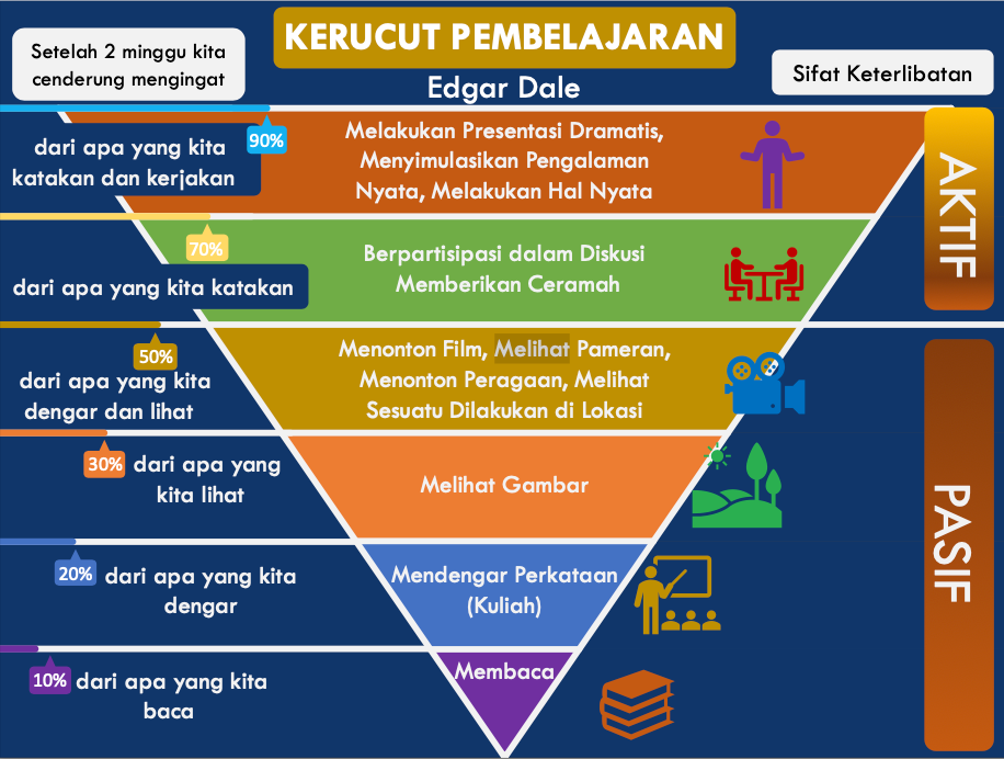 Kerucut Pembelajaran Edgar Dale